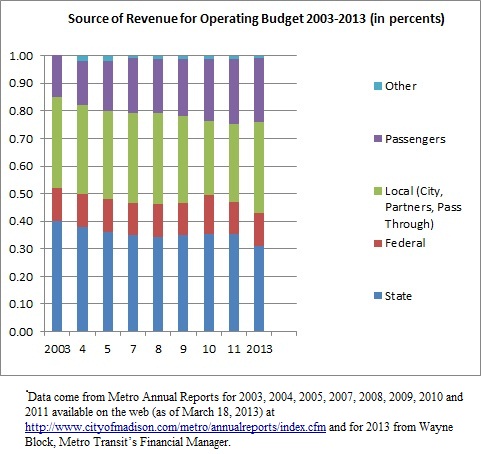 Budget Chart